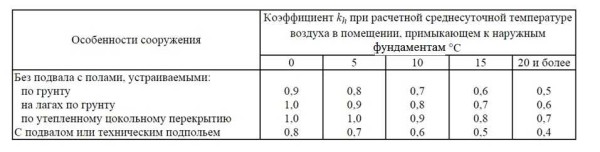 Coefficients qui prennent en compte la présence de chauffage dans le bâtiment. Il s'avère que plus il fait chaud dans la maison, moins les fondations doivent être enterrées.