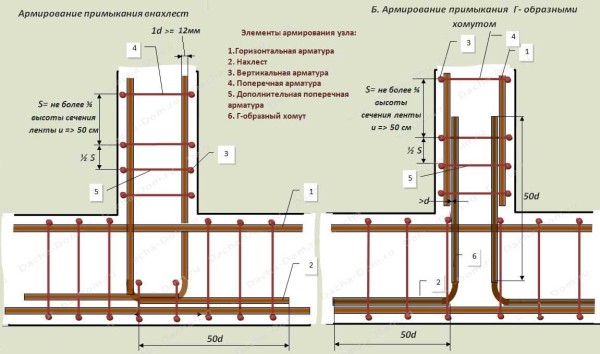 Schéma de renforcement de la butée des murs dans la fondation en bande