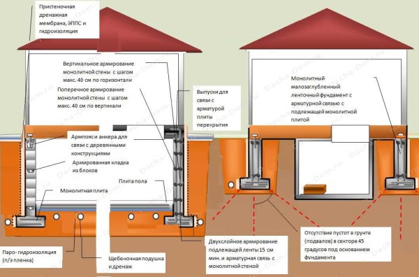 Fondation en bande monolithique avec sous-sol - une tâche de conception difficile