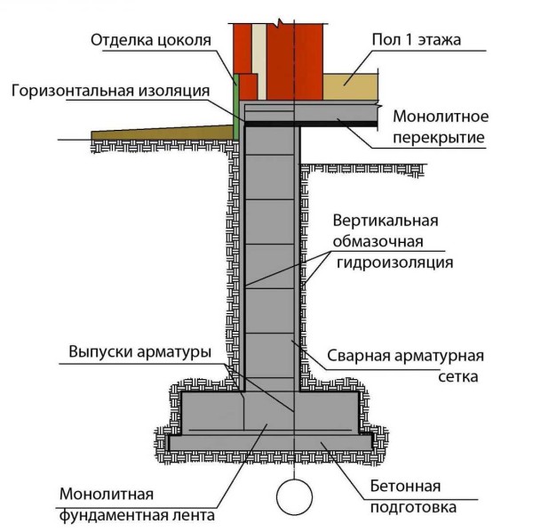 L'une des options pour construire une fondation pour une maison avec un sous-sol
