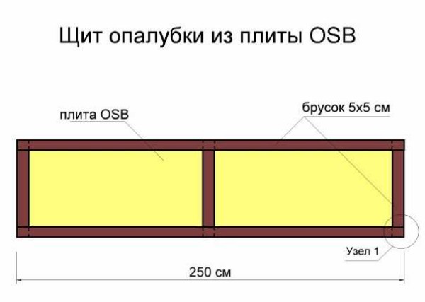 Construction de panneaux de coffrage en contreplaqué et OSB