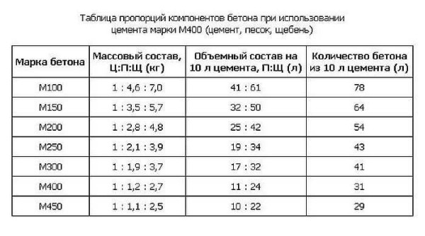 Proportions de matériaux pour différentes qualités de béton