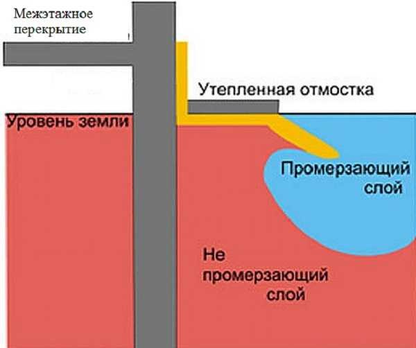 Comment fonctionne la zone aveugle isolée - elle éloigne la zone de congélation de la fondation