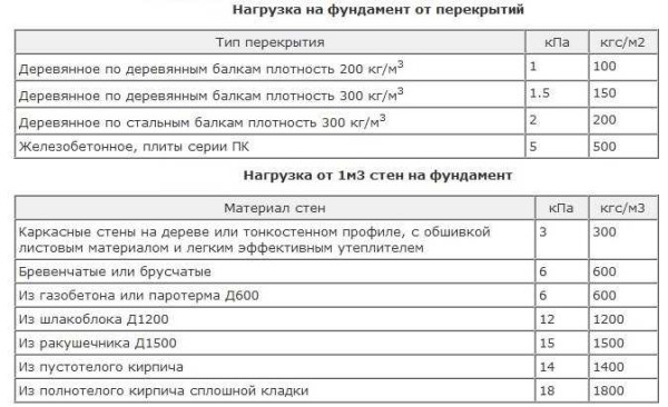 Tableau des charges moyennes de différents types de nœuds de maison. il peut être utilisé au stade préliminaire - lorsque vous estimez le niveau approximatif des coûts
