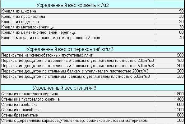 Charges moyennes de différents types de nœuds de maison