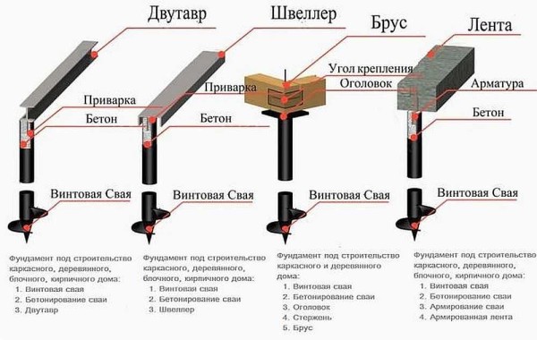 L'un des types de pieux est la vis. Ils peuvent être utilisés avec des grillages en différents matériaux pour différentes maisons.