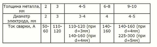 Recommandations générales pour le choix du diamètre de l'électrode en fonction de l'épaisseur du métal