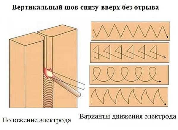 Comment souder un joint vertical de bas en haut: position de l'électrode et mouvements possibles
