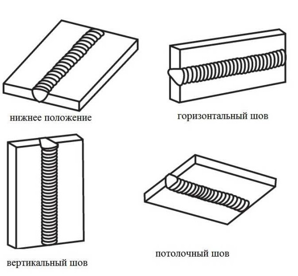 Types de soudures par position dans l'espace: vertical horizontal, plafond