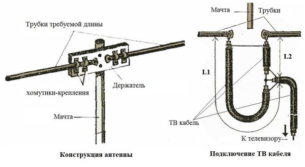 La conception d'une antenne pour un téléviseur à la campagne: c'est très facile de le faire soi-même