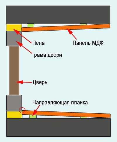 Comment attacher de larges pentes en MDF