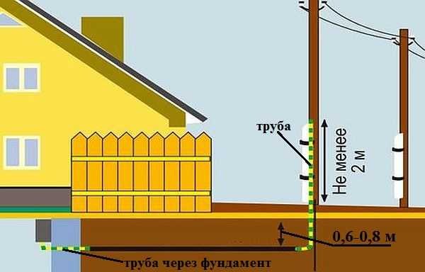 Entrée d'électricité dans une maison en bois par une tranchée