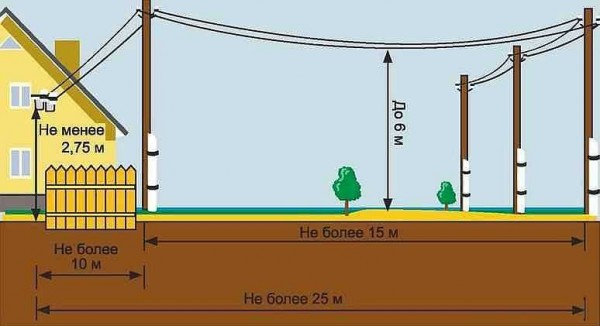 Connexion à un poteau électrique par voie aérienne