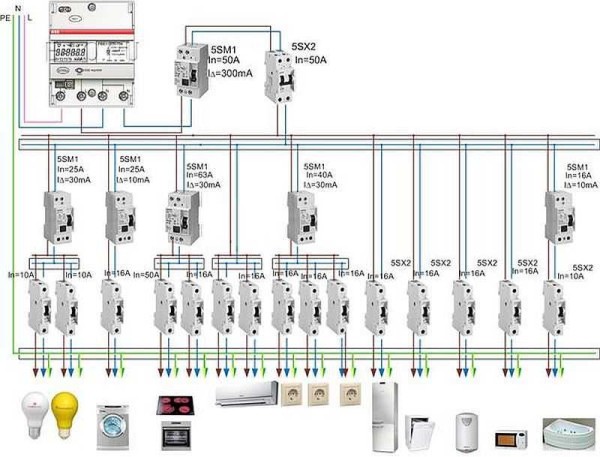 Conception du câblage électrique dans une maison privée: nous comptons le nombre de groupes et planifions quoi connecter où