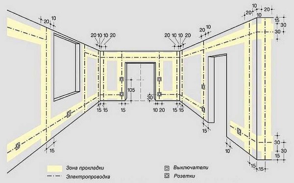 Comment le câblage interne doit être posé. Dans une maison privée, lorsque vous fabriquez un appareil de vos propres mains, vous devez suivre toutes les règles