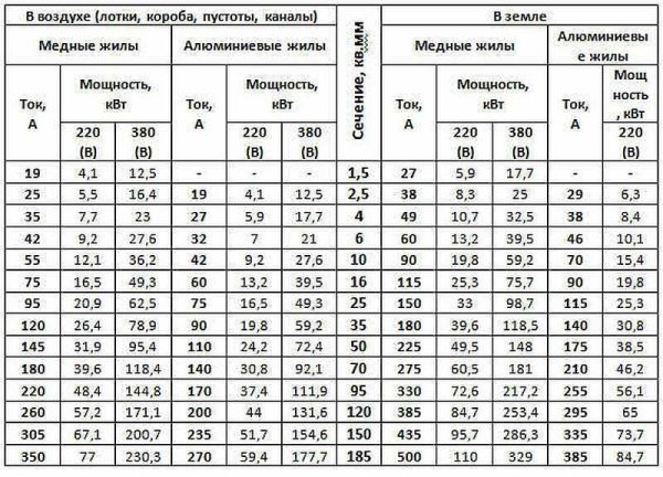 Calcul du câblage électrique - le choix de la section transversale des âmes de câble est effectué conformément à ce tableau