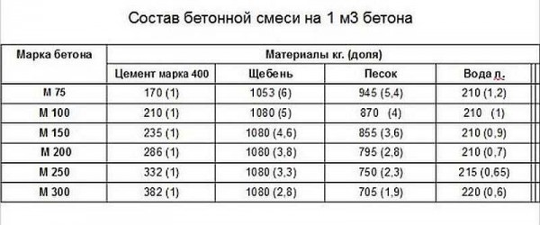 Proportions pour les grades de béton. Pour les fondations, M200, M250, M300 sont le plus souvent utilisés