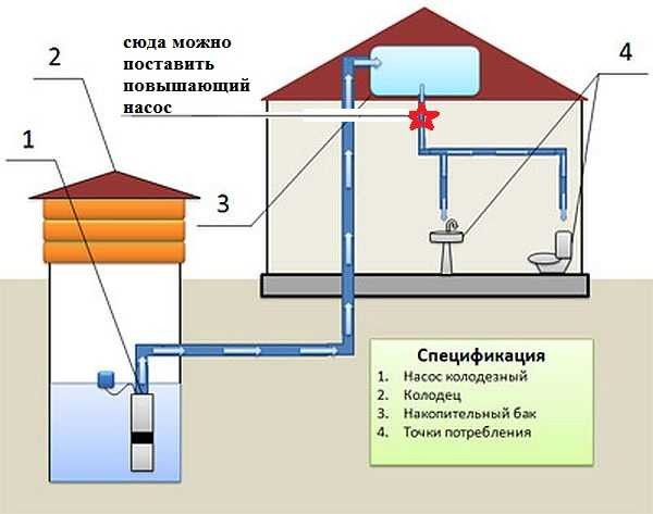 Où puis-je installer une pompe qui augmente la pression dans le système d'alimentation en eau du pays lors de l'utilisation d'un système avec un réservoir de stockage