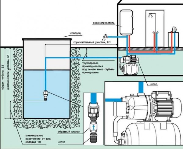 Système d'alimentation en eau d'une maison privée avec une station de pompage avec une pompe de surface