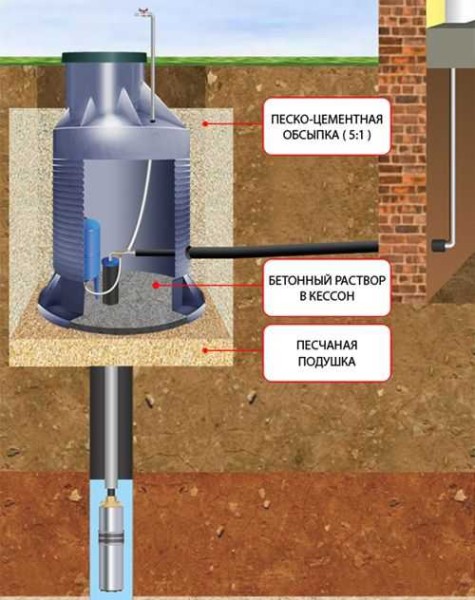 Schéma d'installation d'une station d'alimentation en eau pour une maison privée dans un caisson