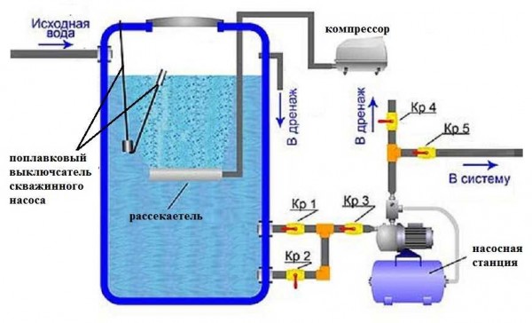 Système d'aération par gravité pour purifier l'eau d'un puits du fer, du manganèse, d'autres impuretés et des gaz dissous