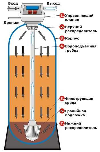 Le principe de la purification de l'eau dans le filtre de remplissage