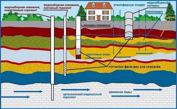 Les crépines sont installées dans les puits. Ils filtrent le sable et autres impuretés grossières