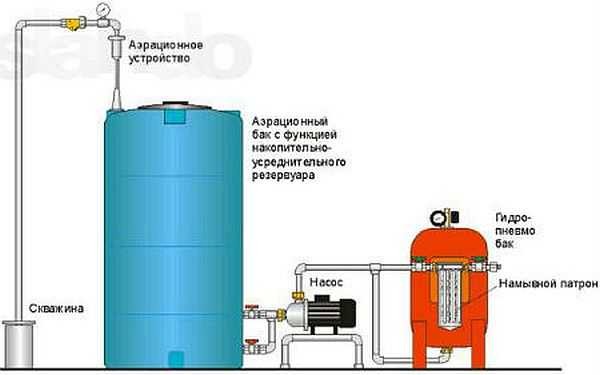 Une autre façon d'organiser la purification de l'eau d'un puits
