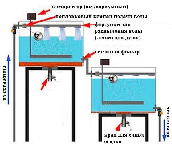 Système de purification d'eau de puits à deux étages