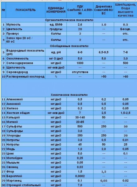 Différentes normes d'eau potable