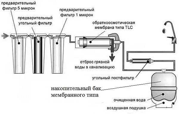 Un exemple de système de purification d'eau à partir d'un puits avec pré-filtres et système d'osmose pour la préparation d'eau potable. Un réservoir à diaphragme est nécessaire ici pour créer une pression constante dans le système.