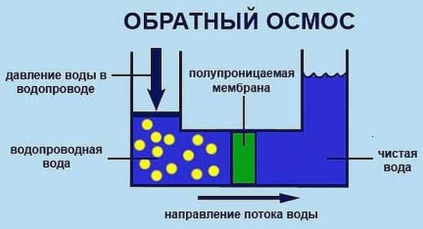 Le principe de fonctionnement du système d'osmose inverse: une membrane spéciale purifie l'eau