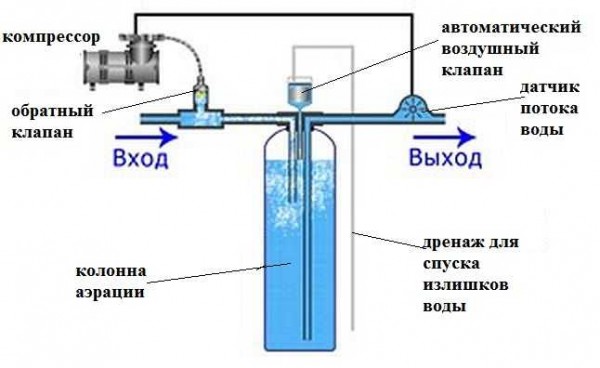 Méthode de purification de l'eau du fer par aération sous pression
