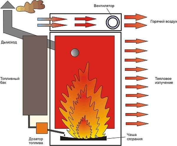 Principe de fonctionnement d'un four à huile usée avec bol à plasma