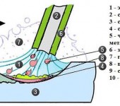 Comment se forme un bain de fusion. Sans comprendre ce processus, vous ne comprendrez pas comment cuire correctement le métal.