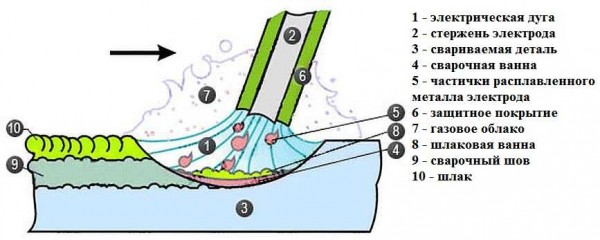 Comment se forme un bain de fusion. Sans comprendre ce processus, vous ne comprendrez pas comment cuire correctement le métal.