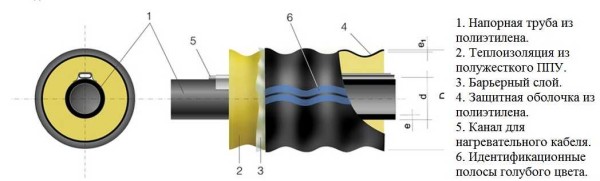 Tuyaux isolés pour l'approvisionnement en eau en hiver dans le pays