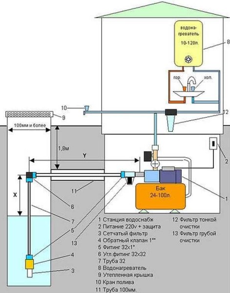 Projet typique d'approvisionnement en eau d'une maison privée à partir d'un puits