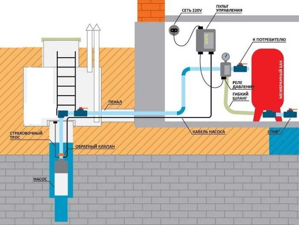 Pose de conduites d'eau dans une maison privée à partir d'un puits lors de l'installation d'un caisson