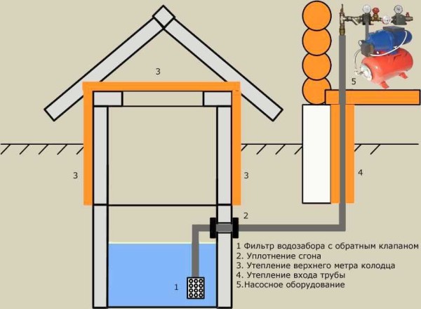 Organisation d'un système d'alimentation en eau dans le pays à partir d'un puits avec un accumulateur hydraulique