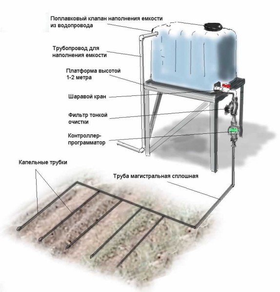 Comment faire un approvisionnement en eau dans le pays pour l'arrosage d'un baril