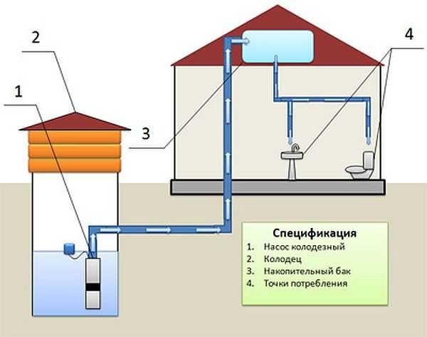 Système d'alimentation en eau d'une maison privée avec un réservoir de stockage
