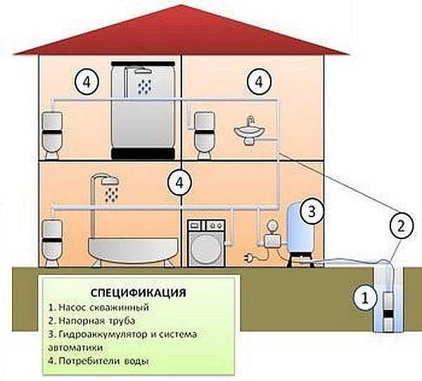 Système d'alimentation en eau d'une maison privée avec un accumulateur hydraulique