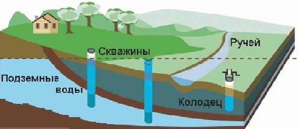 L'arrosage à faire soi-même du site peut être effectué à partir de n'importe quelle source d'eau