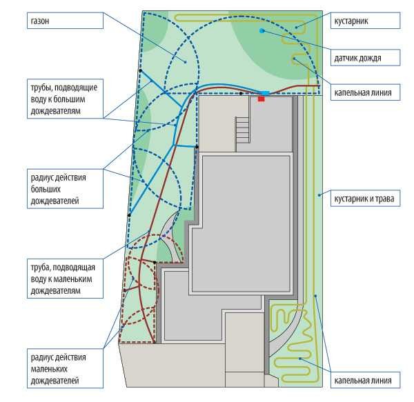 Développement de système d'irrigation de bricolage