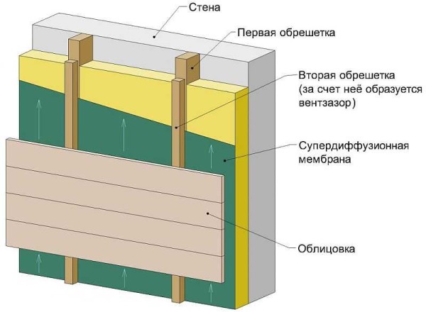 Le principe de la finition de la maison de l'extérieur à l'aide d'une façade ventilée