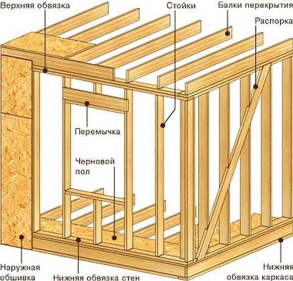 L'une des options d'assemblage du mur à ossature, les noms des éléments