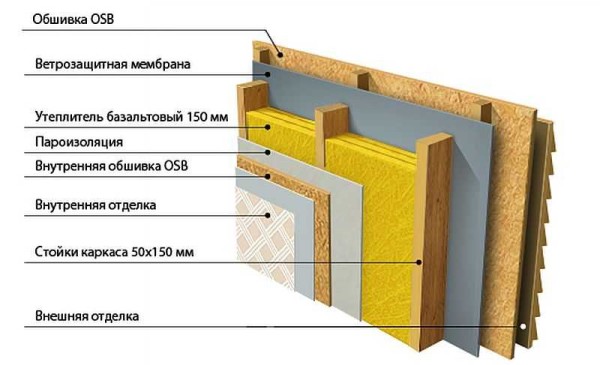 Le gâteau d'isolation des murs à ossature le plus courant