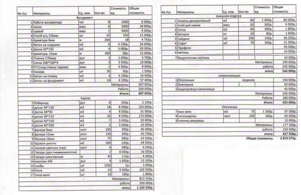 Une estimation approximative pour une maison à ossature de 12 * 9 mètres, les prix sont pour 2013. Vous pouvez estimer le coût actuel des composants dans votre région
