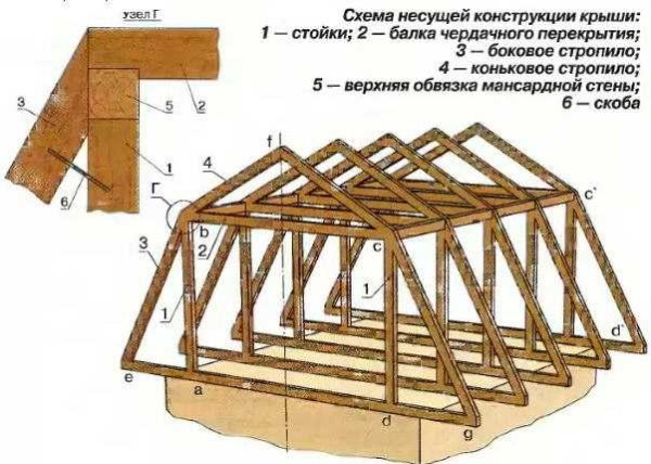 La construction d'un toit mansardé en pente est l'une des options du système de chevrons (la plus courante)